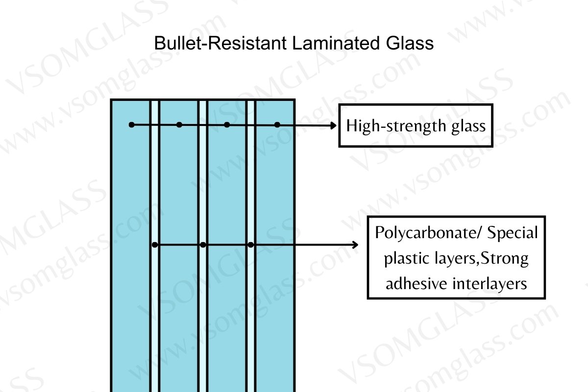 Bullet-Resistant Laminated Glass Layer Structure